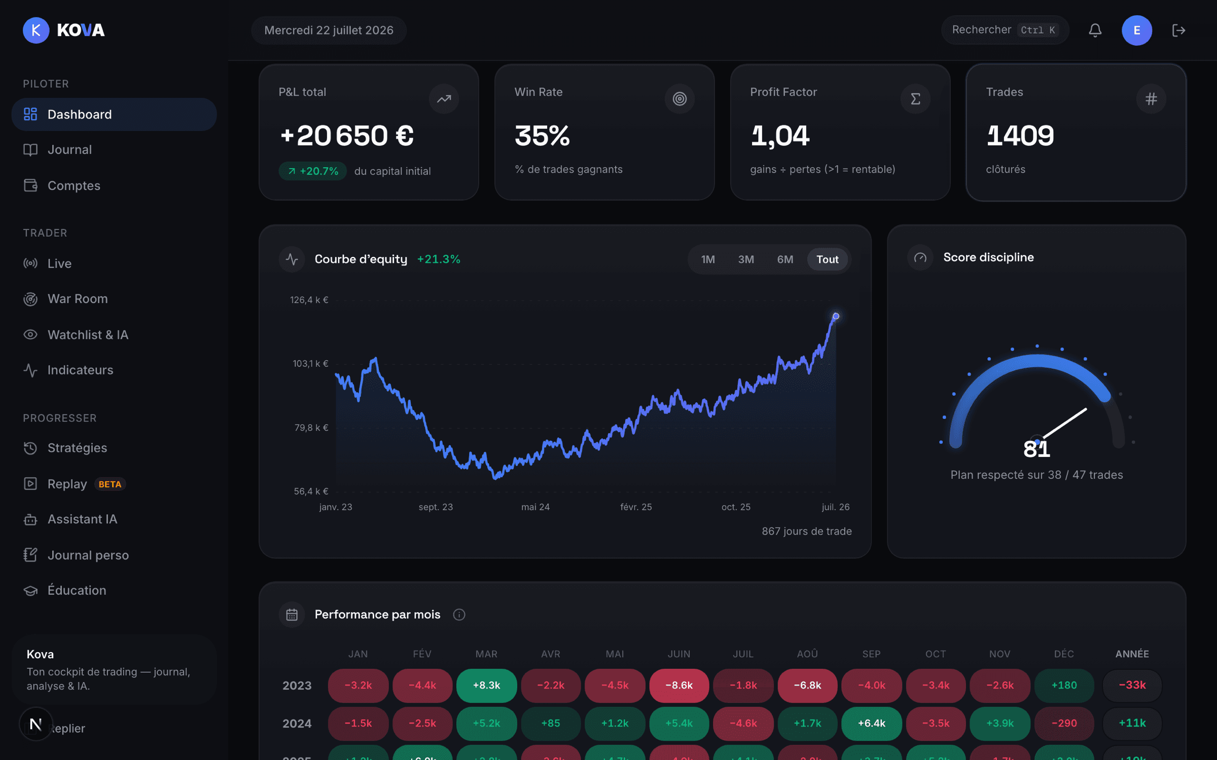 Dashboard Kova — P&L, courbe d'equity, score discipline et performance par mois
