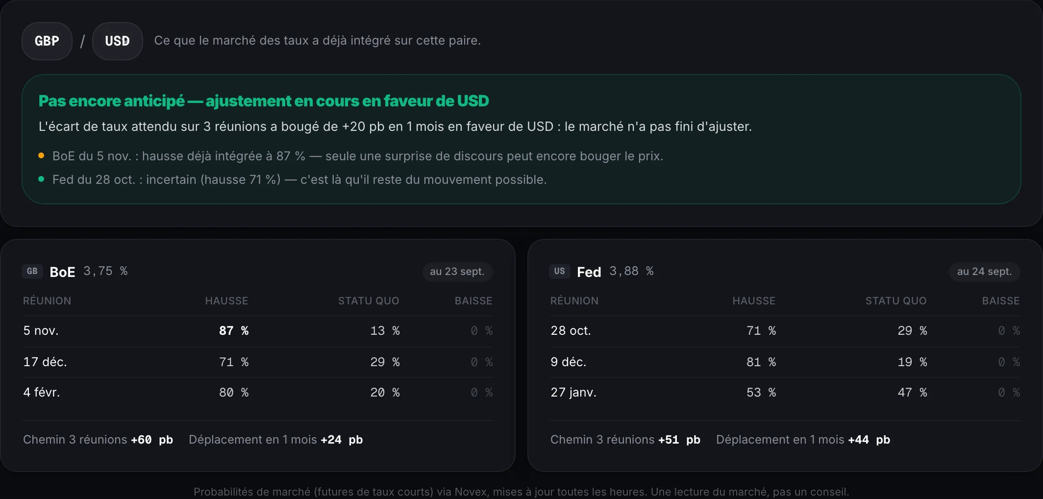 Kova — anticipations des banques centrales sur GBP/USD : verdict et probabilités de marché BoE et Fed